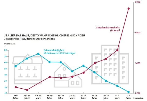 Statistik: Schadenhäufigkeit und Schadendurchschnitt nach Haushalter, Quelle GDV